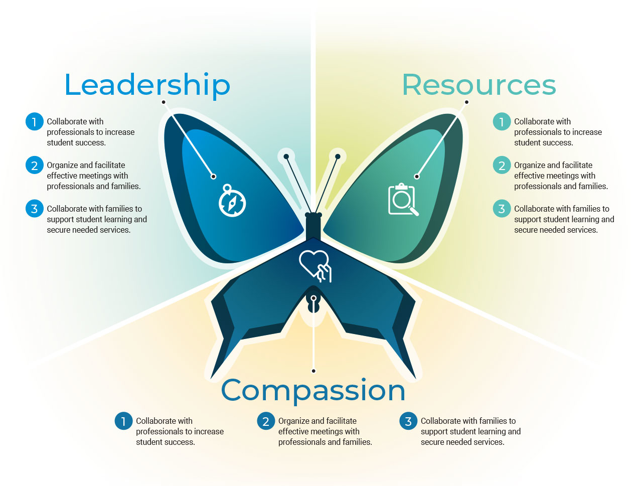 Leadership, Resources, Compassion