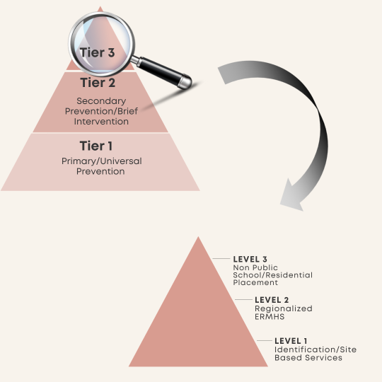 Infographic showing three tiers of mental health services presented as a pyramid